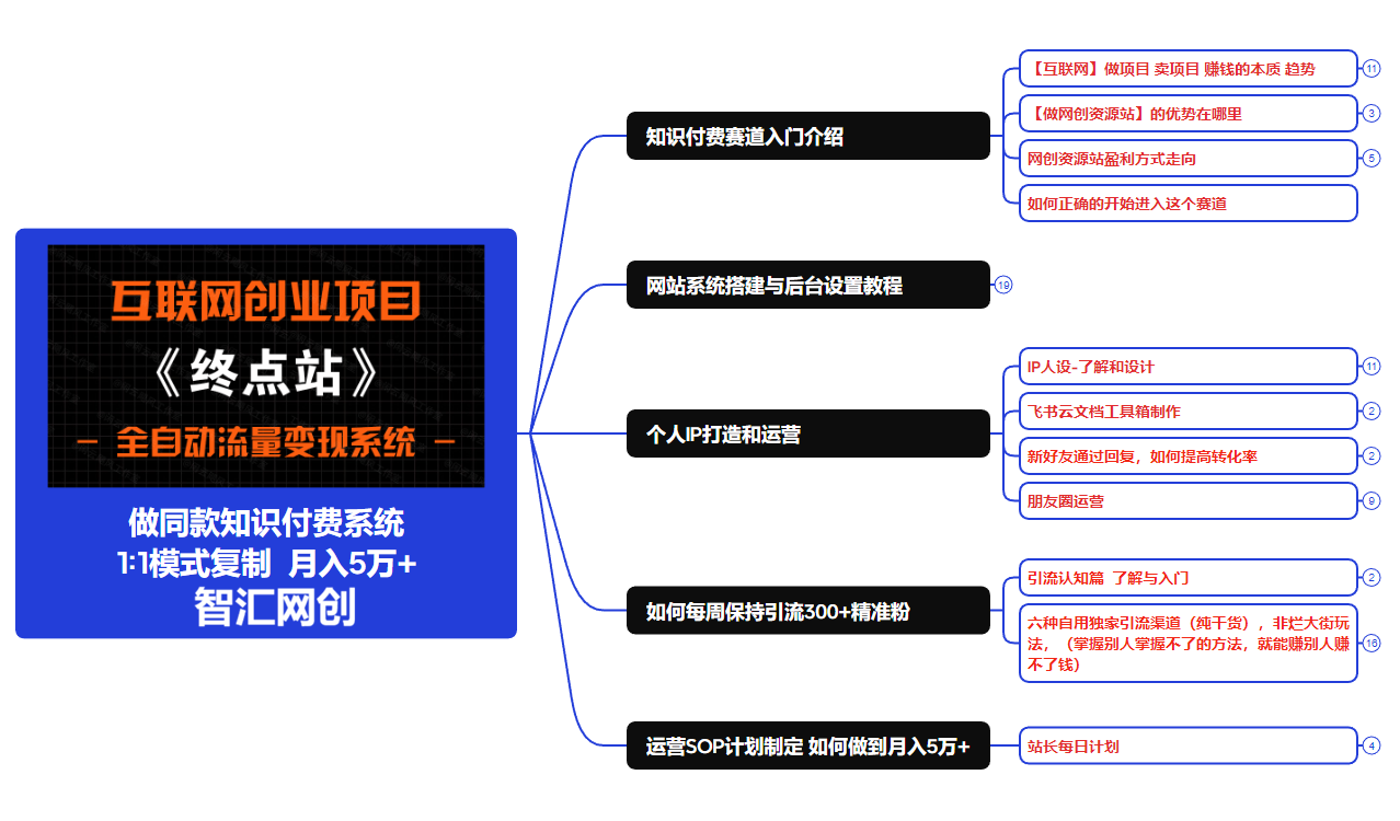 图片[9]-你还在到处找项目？还在当韭菜？我靠卖项目一个月收入5万+，曾经我也是个失败者。-智汇网创